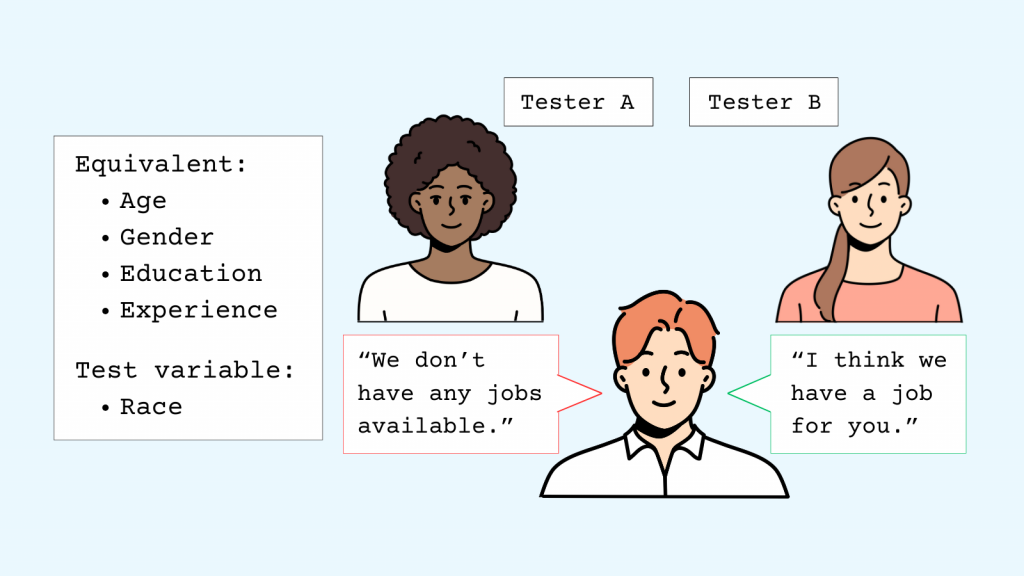 Infographic demonstrates a civil rights test in the context of employment. It shows Tester A and Tester B who are described as having equivalent age, gender, education, and experience. The test variable is race: Tester A is Black and Tester B is white. An employee says to Tester A: "We don't have any jobs available." He says to Tester B: "I think we have a job for you."