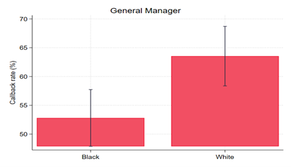 Graph depicting Black and white applicants' callback rates for general manager jobs. the graph shows that white applicants received callbacks at a rate about 10% higher than Black applicants