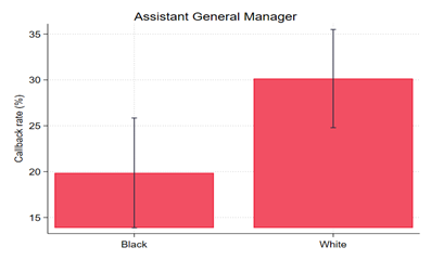 Graph depicting Black and white applicants' callback rates for assistant general manager jobs. The graph shows that white applicants received callbacks at a rate about 10% higher than Black applicants