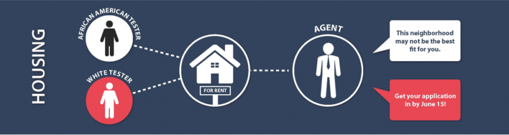 Infographic depicting a matched pair test. A leasing agent tells the African American tester, "This neighborhood may not be the best fit for you." He tells the white tester, "Get your application in by June 15!"