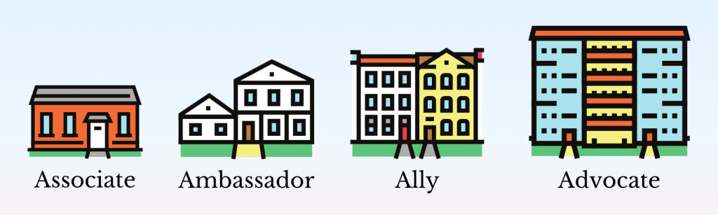 Illustration of the four membership tiers: Associate, Ambassador, Ally, and Advocate, with Advocate providing the most services.