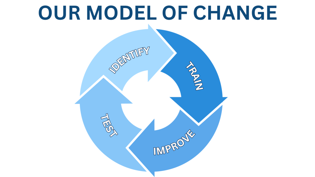 4 step cycle, text reads: our model of change. Identify, train, test, improve.