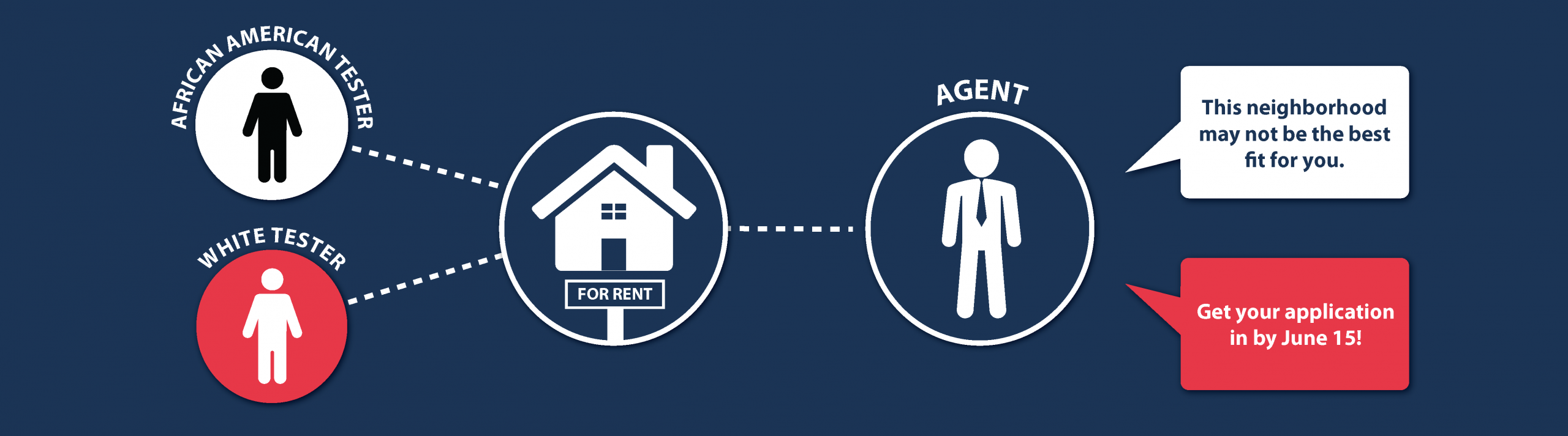 A diagram showing an African American tester and a white tester applying to the same home. An agent tells the African American tester "This neighborhood may not be the best fit for you." The agent tells the white tester "Get your application in by June 15!"