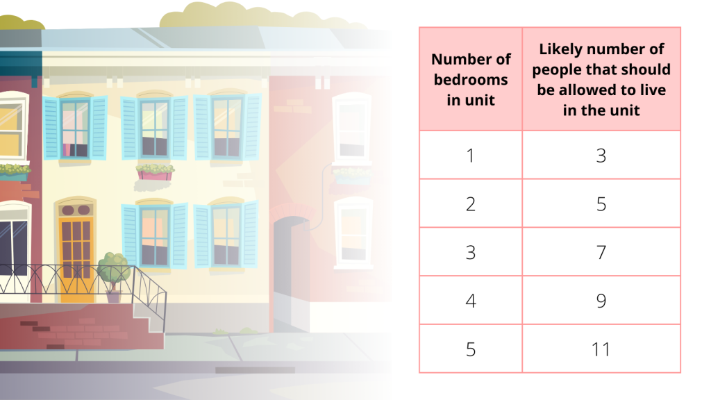 Graphic demonstrating the likely number of people that should be allowed to live in units of various sizes. It shows that 3 people should likely be allowed to reside in a one bedroom unit, five in a two bedroom, seven in a three bedroom, nine in a four bedroom, and eleven in a five bedroom.