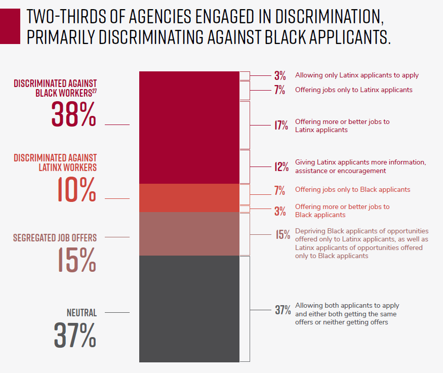 Bar chart showing that two thirds of tested agencies engaged in discrimination, primarily against Black applicants. 3% only allowed Latinx applicants to apply. 7% offered jobs only to Latinx applicants. 17% offered more or better jobs to Latinx applicants. 12% gave Latinx applicants more information, assistance, or encouragement. 7% offered jobs only to Black applicants. 3% offered better or more jobs to Black applicants. 15% deprived Black applicants of opportunities offered only to Latinx applicants, as well as Latinx applicants of opportunities only offered to Black applicants.