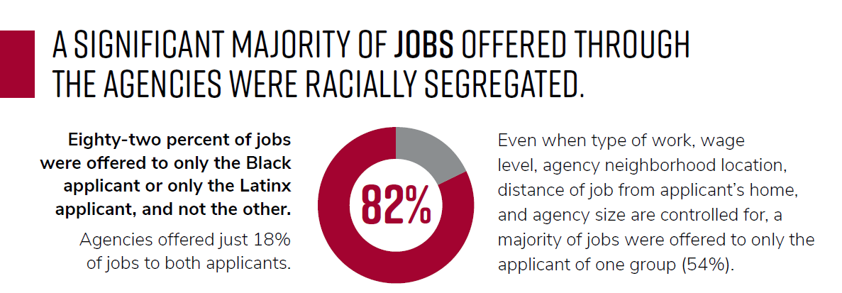 Graphic that says. "A significant majority of jobs offered through the agencies were racially segregated. 82% of jobs were offered to only the Black applicant or only the Latinx applicant, but not the other.
